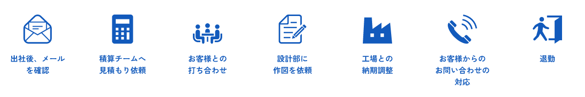 出社後、メールを確認 → 積算チームへ見積もり依頼 → お客様との打ち合わせ → 設計部に作図を依頼 → 工場との納期調整 → お客様からのお問い合わせの対応 → 退勤