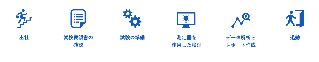 出社 → 試験要領書の確認 → 試験の準備 → 測定器を使用した検証 → データ解析とレポート作成 → 退勤
