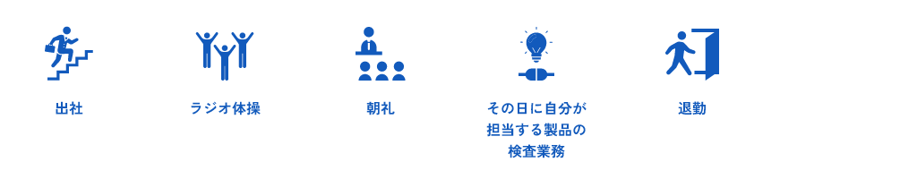 出社 → ラジオ体操 → 朝礼 → その日に自分が担当する製品の検査業務 → 退勤 ※経験を積んでいくと、お客様をお迎えして検査を行う「立会検査」を担当できるようになります。
