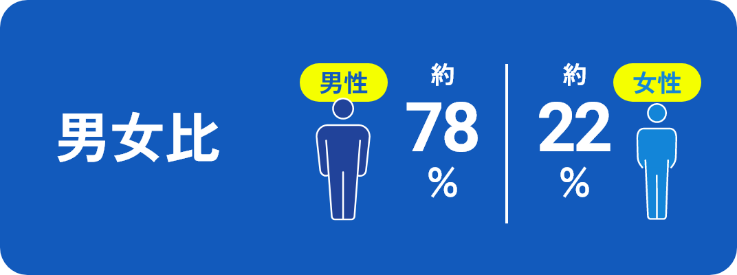 男女比 男性約78% 女性約22%