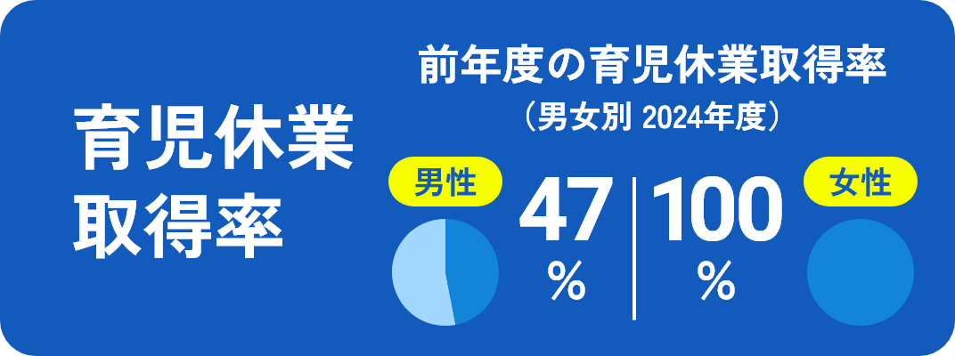育児休業取得率 前年度の育児休業取得率(男女別 2024年度) 男性47% 女性100%
