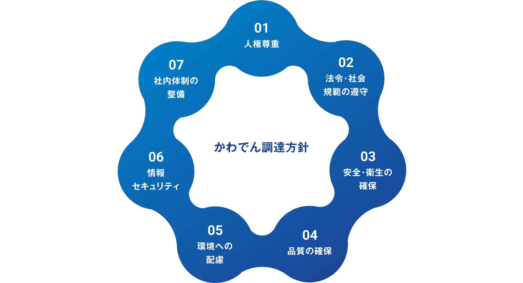 「01 人権尊重」「02 法令・社会規範の遵守」「03 安全・衛生の確保」「04 品質の確保」「05 環境への配慮」「06 情報セキュリティ」「07 社内体制の整備」