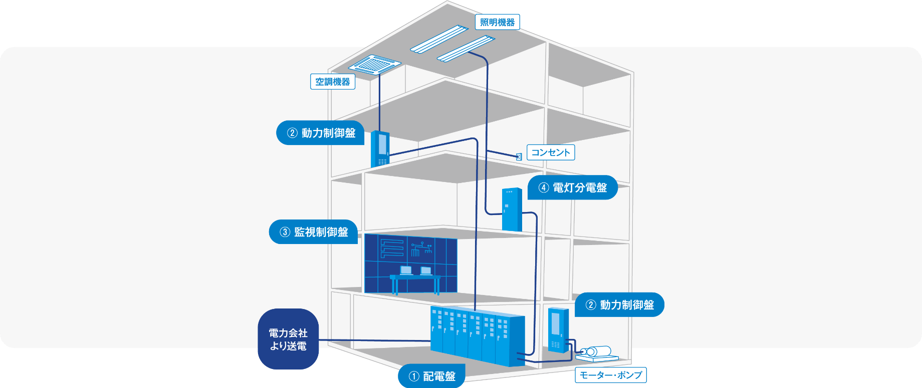 オフィスビル内の製品設置イメージ。電力会社から送電された電気が配電盤から動力制御盤、監視制御盤、電灯分電盤を経由して、モーター・ポンプ、空調機器、照明機器、コンセントに供給される流れを示す。