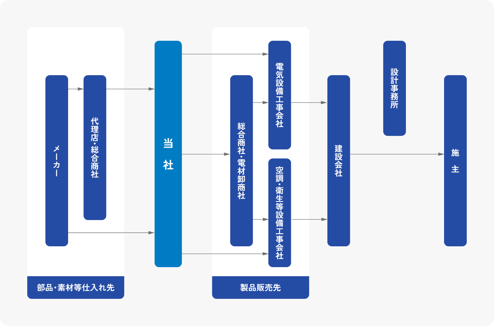 当社の事業系統図。部品・素材等仕入れ先から当社、製品販売先、建設会社、設計事務所、施主までの流れを示す。