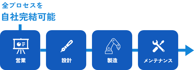 営業、設計、製造、メンテナンスの全プロセスを自社で完結可能なことを示すイメージ図